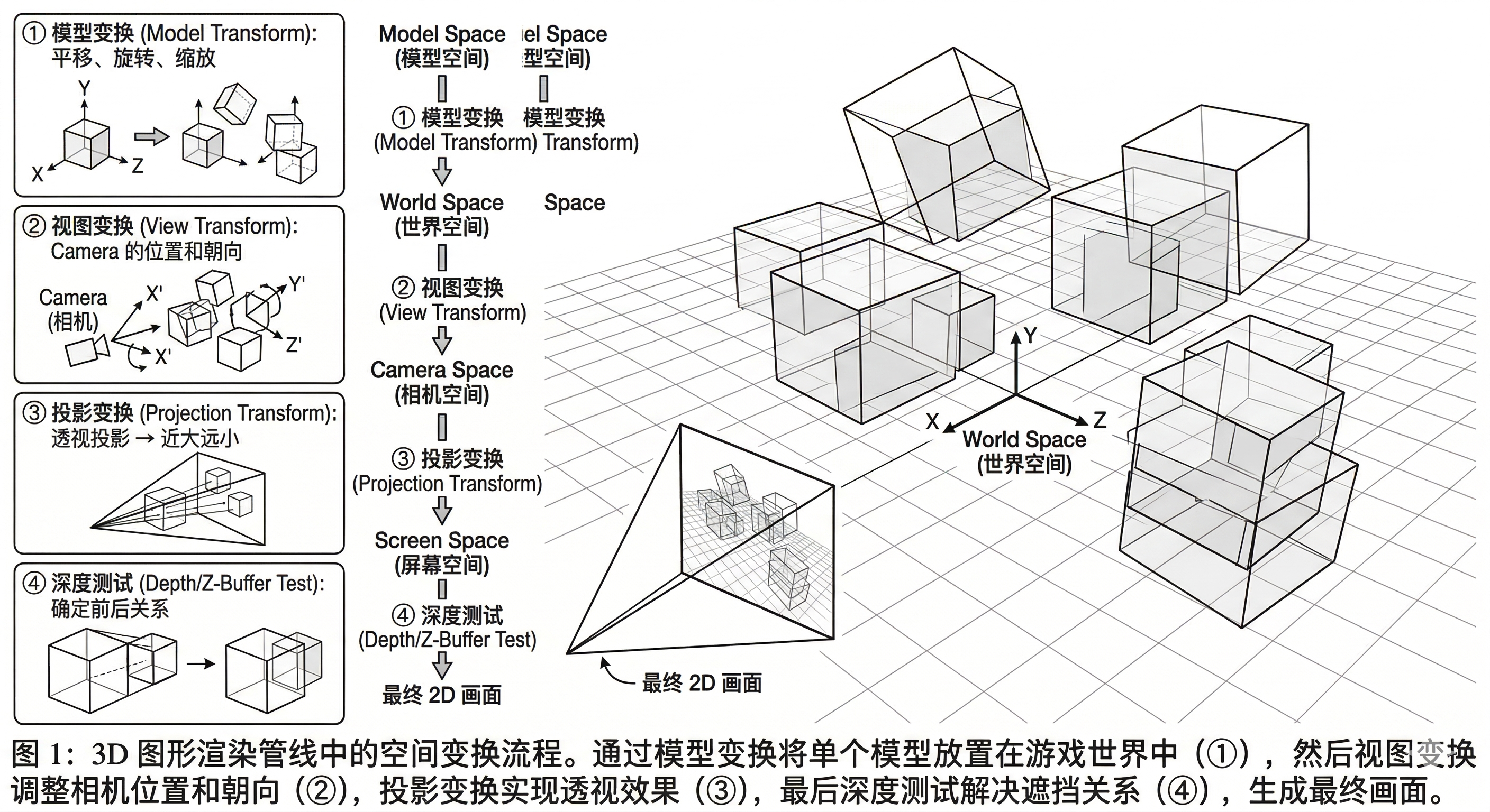 图:从 Model Space 到 World Space 的映射(Gemini 生成,bug 太多但我懒得调了,请意会)