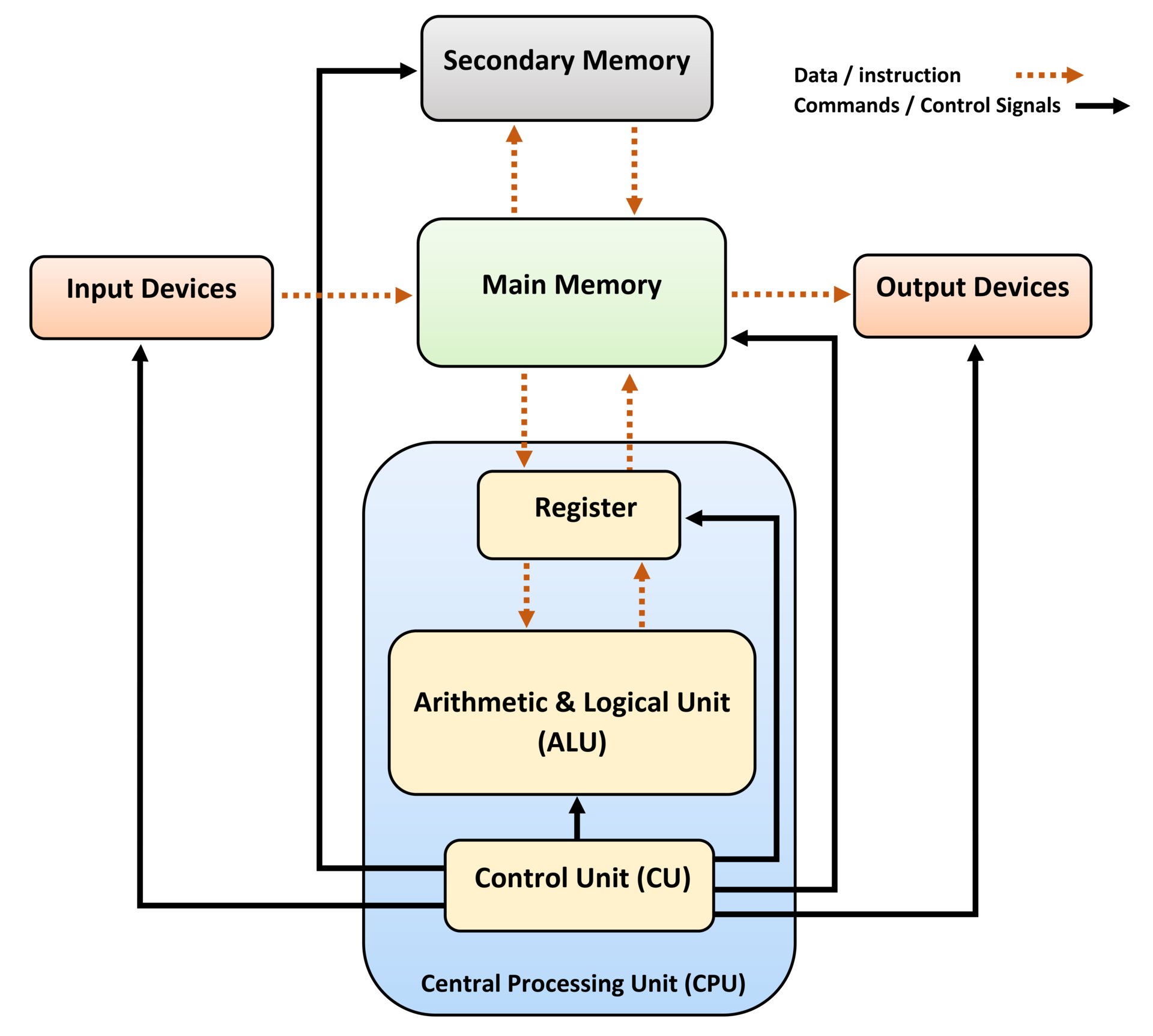 图2:Block diagram of a basic computer with uniprocessor CPU.(图源:Wikipedia)