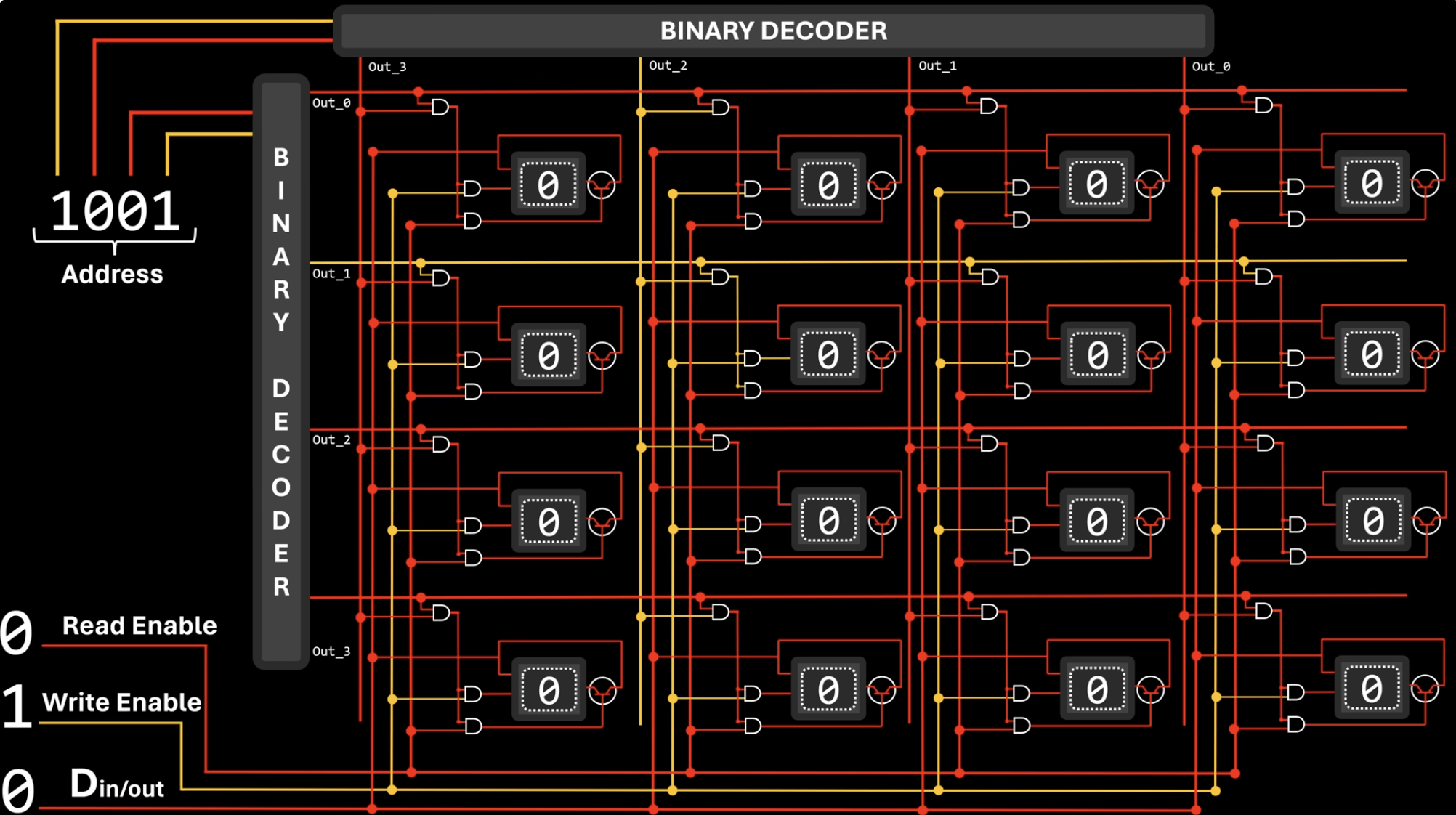 图14:Data, Write Enable, Read Enable是三条主数据线,通过Binary Decoder定位地址并执行读写