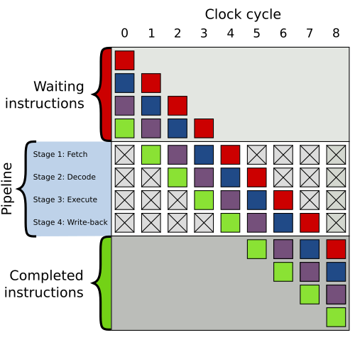 图15:Instruction Pipelining(图源:Wikipedia)
