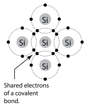 图19:硅原子的共价键
