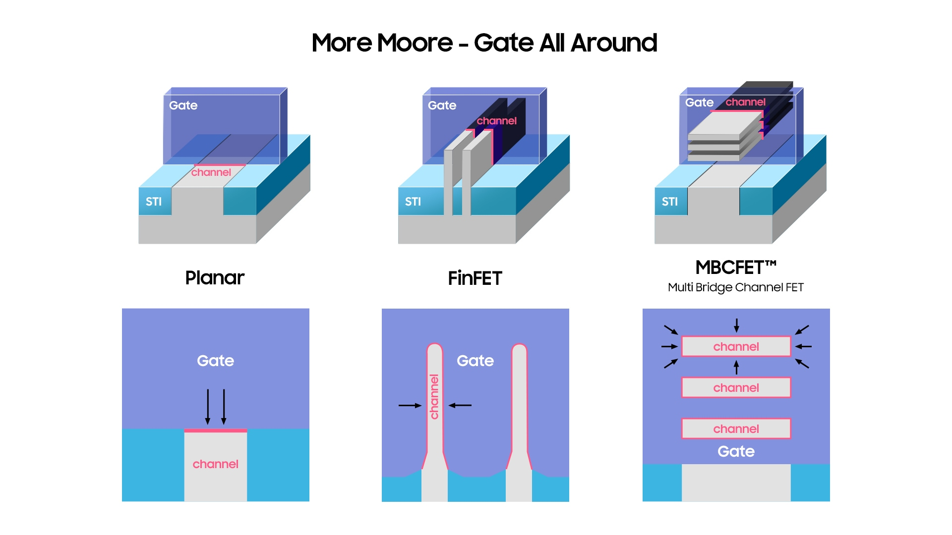 图24:MOSFET, FinFET和GAA/MBCFET(图源:Samsung Semiconductor)