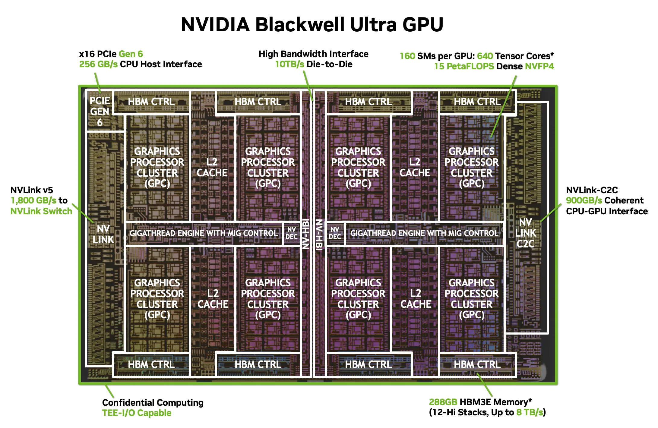 图:blackwell die shot(图源:NVIDIA Technical Blog, Inside NVIDIA Blackwell Ultra)