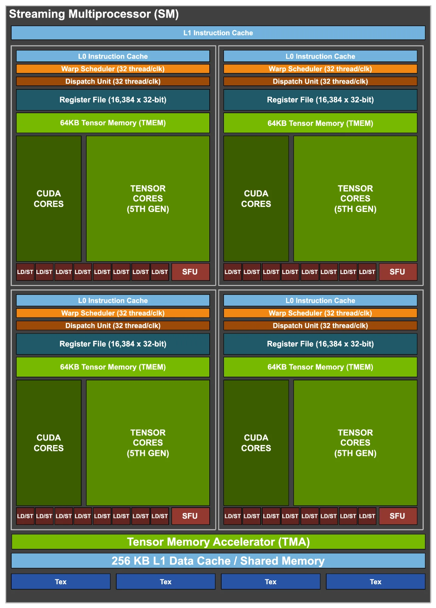 图:Blackwell Ultra SM architecture(图源:NVIDIA Technical Blog)
