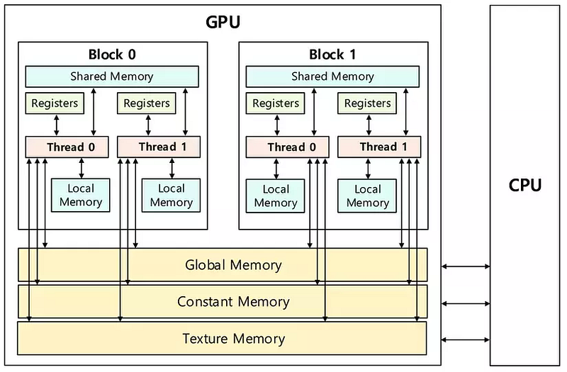 图:GPU 存储 I/O 层级