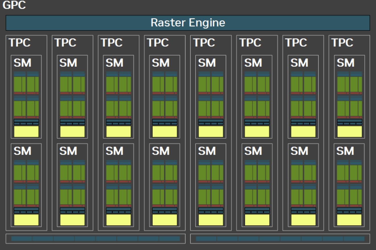 图:The Blackwell GPC with Raster Engine, 8 TPCs, 16 SMs, and 16 ROPs.(图源:nvidia-rtx-blackwell-gpu-architecture.pdf)