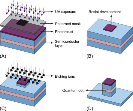 图 lithography (A) coating of photoresist on the substrate, mask placed over upper layer and exposed to UV radiation, (B) resist development and stripping, (C) ion etching process, and (D) final QD structure after process.