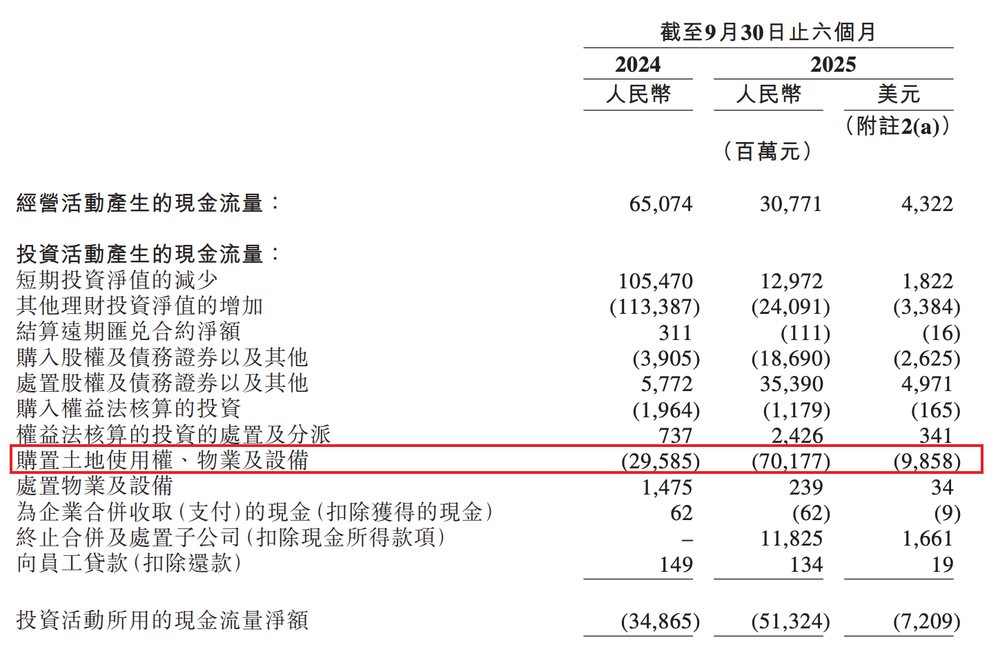 阿里巴巴2026财务年度中期报告,截至2025年9月30日